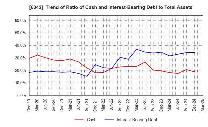 6042 NIKKI CO.,LTD.: Trend of Ratio of Cash and Interest-Bearing Debt to Total Assets