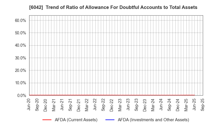 6042 NIKKI CO.,LTD.: Trend of Ratio of Allowance For Doubtful Accounts to Total Assets