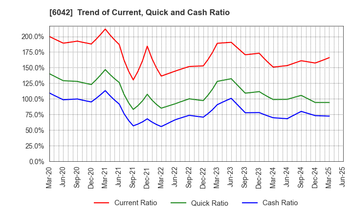 6042 NIKKI CO.,LTD.: Trend of Current, Quick and Cash Ratio