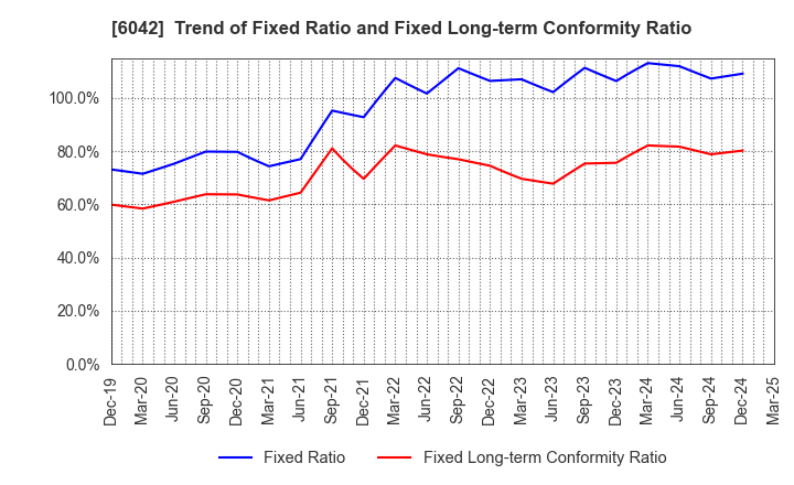 6042 NIKKI CO.,LTD.: Trend of Fixed Ratio and Fixed Long-term Conformity Ratio
