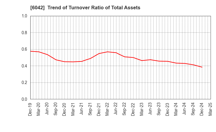 6042 NIKKI CO.,LTD.: Trend of Turnover Ratio of Total Assets