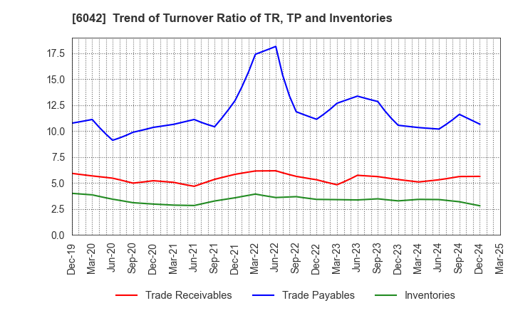 6042 NIKKI CO.,LTD.: Trend of Turnover Ratio of TR, TP and Inventories