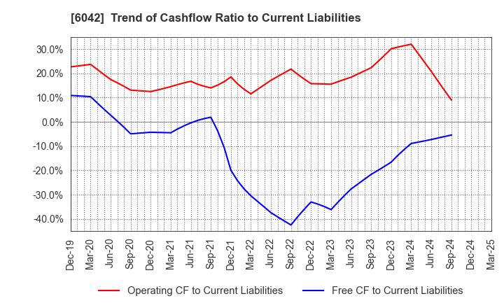 6042 NIKKI CO.,LTD.: Trend of Cashflow Ratio to Current Liabilities