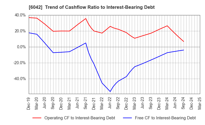 6042 NIKKI CO.,LTD.: Trend of Cashflow Ratio to Interest-Bearing Debt