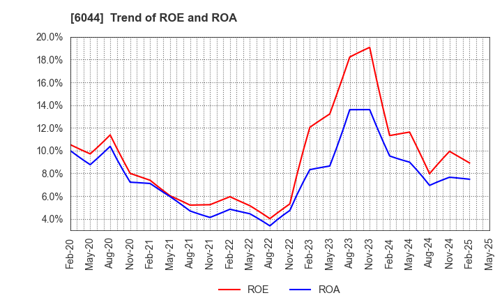 6044 SANKI SERVICE CORPORATION: Trend of ROE and ROA