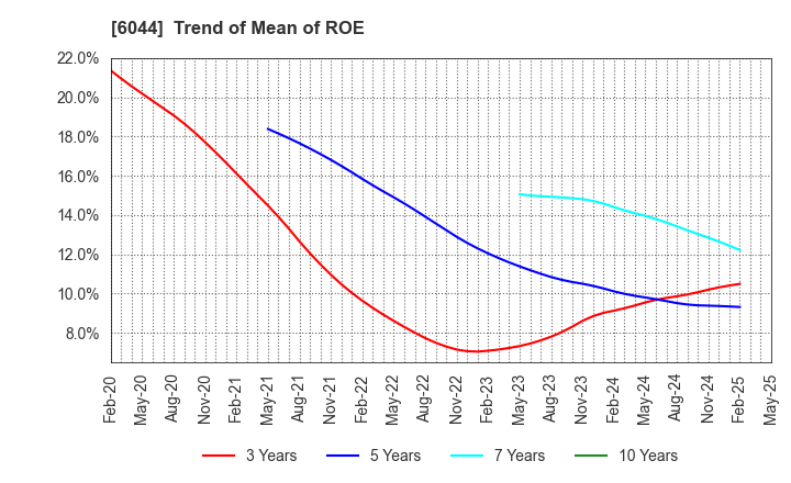 6044 SANKI SERVICE CORPORATION: Trend of Mean of ROE