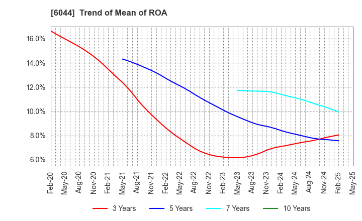 6044 SANKI SERVICE CORPORATION: Trend of Mean of ROA