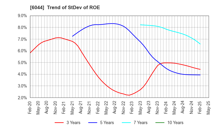 6044 SANKI SERVICE CORPORATION: Trend of StDev of ROE