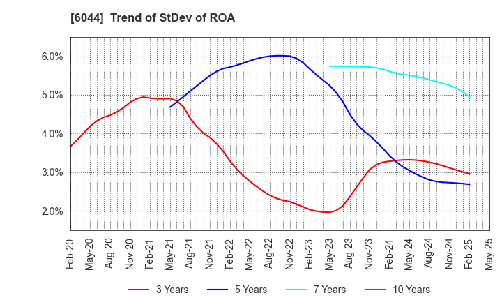 6044 SANKI SERVICE CORPORATION: Trend of StDev of ROA