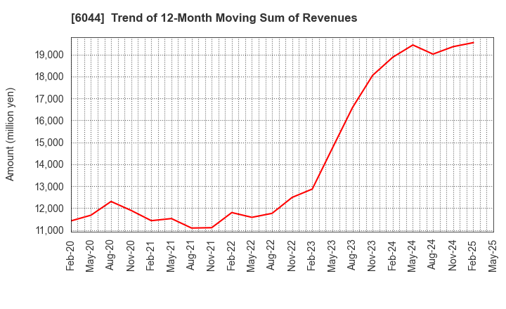 6044 SANKI SERVICE CORPORATION: Trend of 12-Month Moving Sum of Revenues