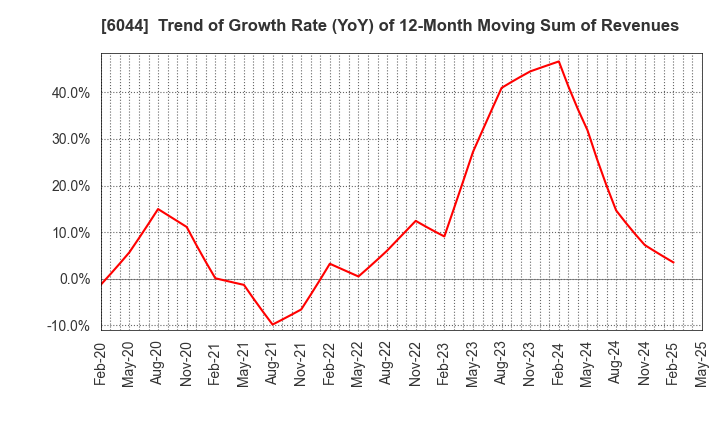 6044 SANKI SERVICE CORPORATION: Trend of Growth Rate (YoY) of 12-Month Moving Sum of Revenues