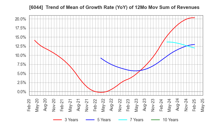 6044 SANKI SERVICE CORPORATION: Trend of Mean of Growth Rate (YoY) of 12Mo Mov Sum of Revenues