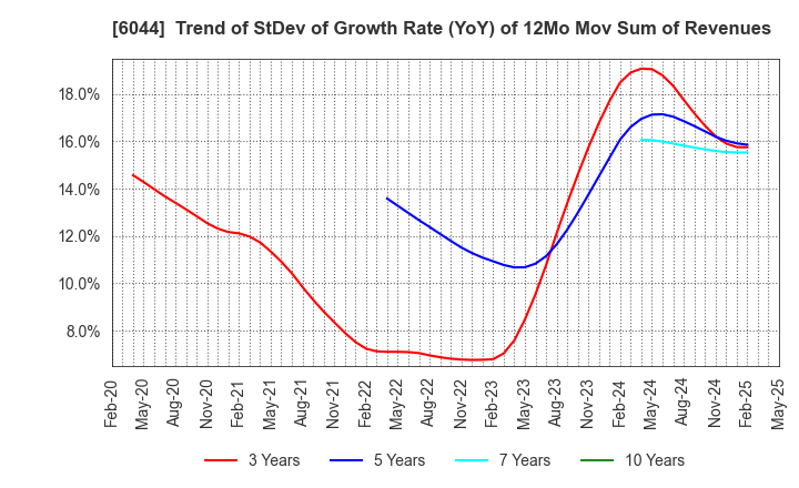 6044 SANKI SERVICE CORPORATION: Trend of StDev of Growth Rate (YoY) of 12Mo Mov Sum of Revenues