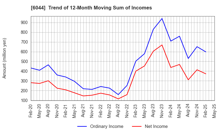 6044 SANKI SERVICE CORPORATION: Trend of 12-Month Moving Sum of Incomes