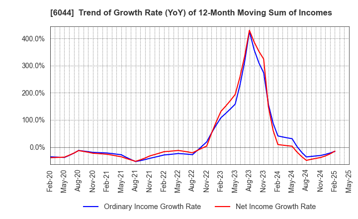 6044 SANKI SERVICE CORPORATION: Trend of Growth Rate (YoY) of 12-Month Moving Sum of Incomes