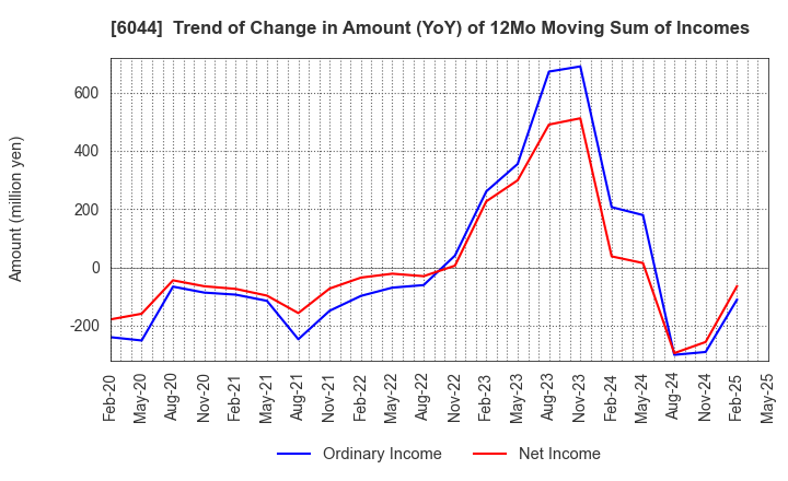 6044 SANKI SERVICE CORPORATION: Trend of Change in Amount (YoY) of 12Mo Moving Sum of Incomes