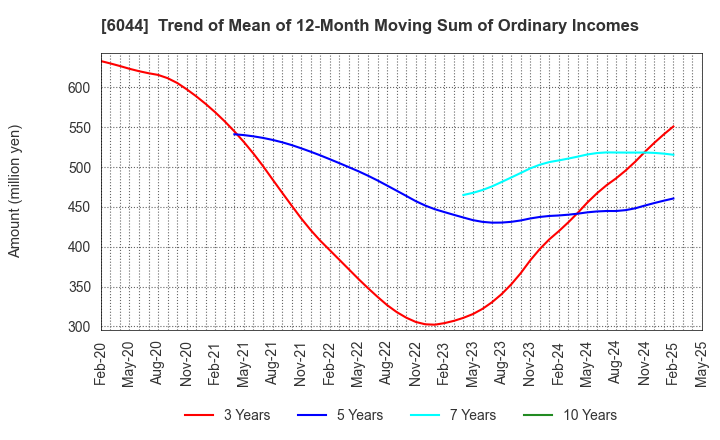 6044 SANKI SERVICE CORPORATION: Trend of Mean of 12-Month Moving Sum of Ordinary Incomes