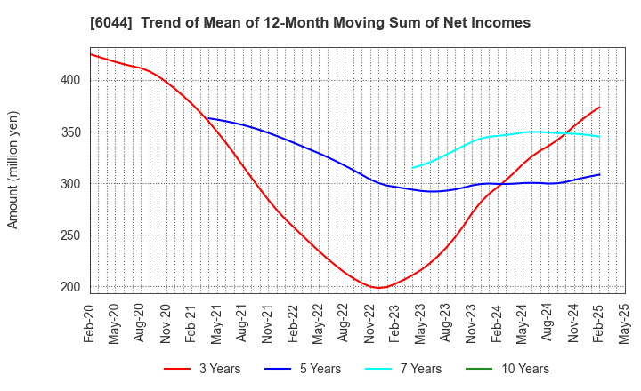 6044 SANKI SERVICE CORPORATION: Trend of Mean of 12-Month Moving Sum of Net Incomes