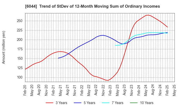 6044 SANKI SERVICE CORPORATION: Trend of StDev of 12-Month Moving Sum of Ordinary Incomes