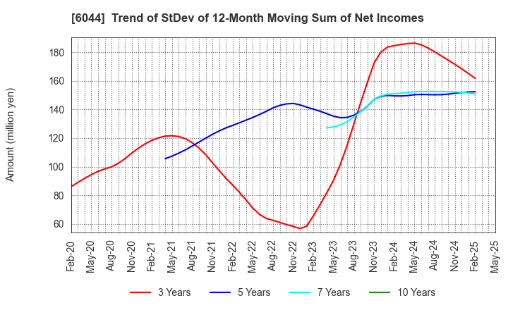 6044 SANKI SERVICE CORPORATION: Trend of StDev of 12-Month Moving Sum of Net Incomes