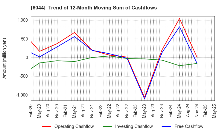 6044 SANKI SERVICE CORPORATION: Trend of 12-Month Moving Sum of Cashflows