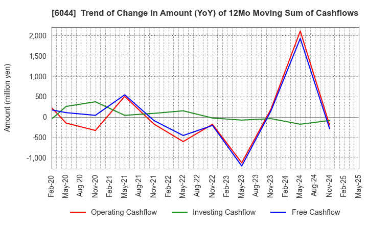 6044 SANKI SERVICE CORPORATION: Trend of Change in Amount (YoY) of 12Mo Moving Sum of Cashflows