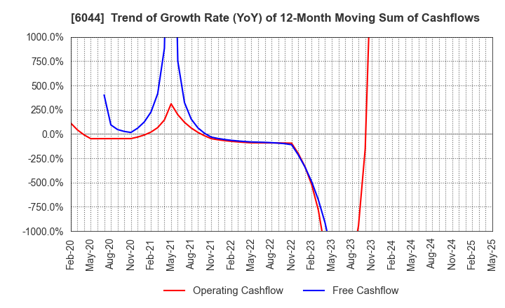 6044 SANKI SERVICE CORPORATION: Trend of Growth Rate (YoY) of 12-Month Moving Sum of Cashflows