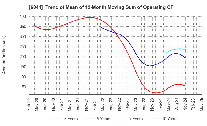 6044 SANKI SERVICE CORPORATION: Trend of Mean of 12-Month Moving Sum of Operating CF