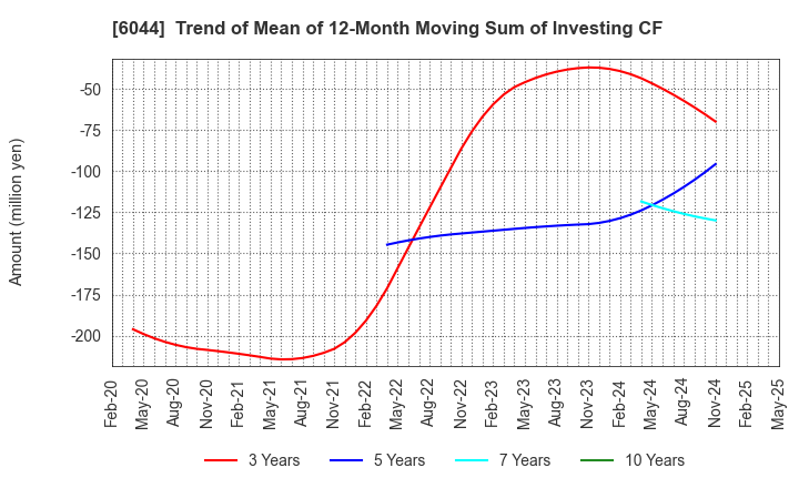 6044 SANKI SERVICE CORPORATION: Trend of Mean of 12-Month Moving Sum of Investing CF