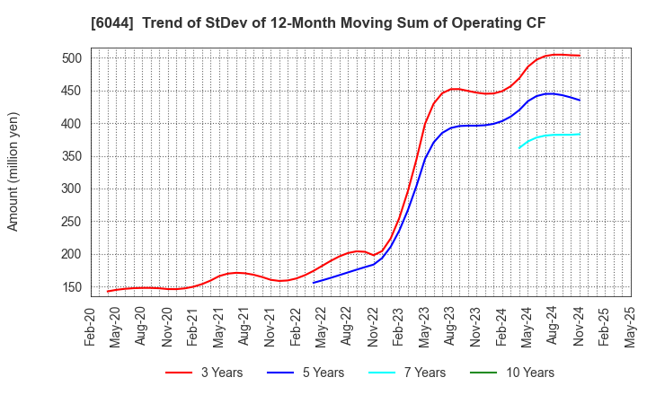 6044 SANKI SERVICE CORPORATION: Trend of StDev of 12-Month Moving Sum of Operating CF