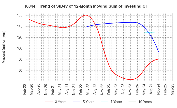 6044 SANKI SERVICE CORPORATION: Trend of StDev of 12-Month Moving Sum of Investing CF