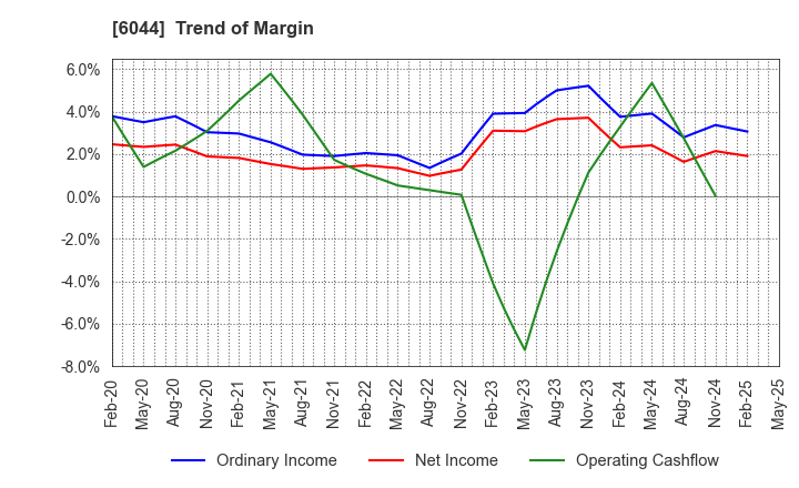 6044 SANKI SERVICE CORPORATION: Trend of Margin
