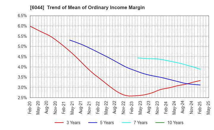 6044 SANKI SERVICE CORPORATION: Trend of Mean of Ordinary Income Margin