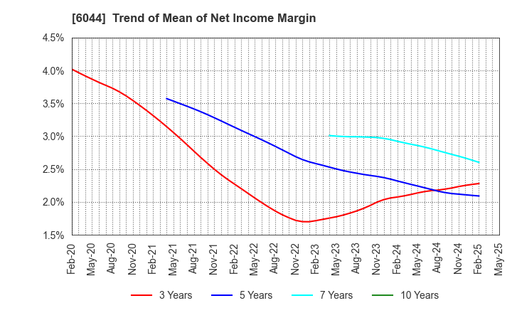 6044 SANKI SERVICE CORPORATION: Trend of Mean of Net Income Margin