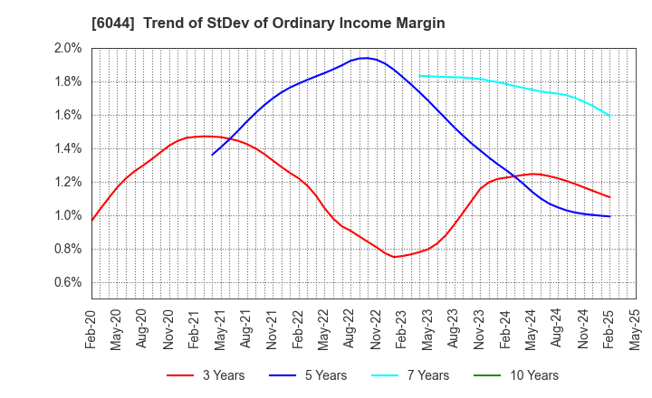 6044 SANKI SERVICE CORPORATION: Trend of StDev of Ordinary Income Margin