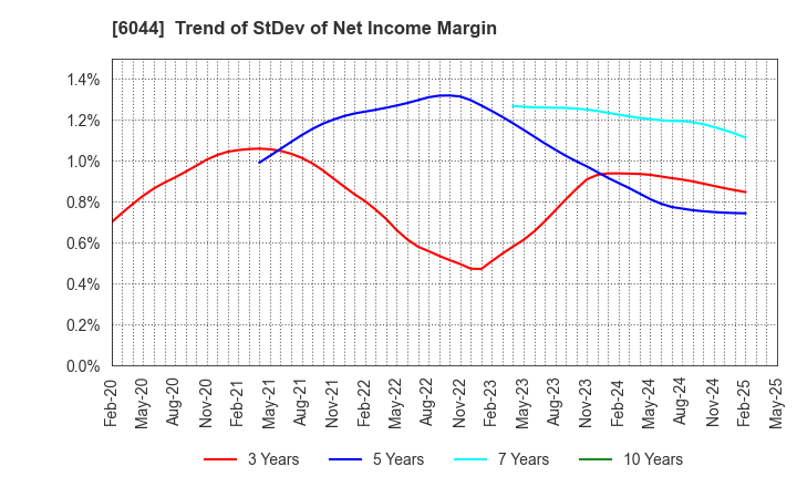 6044 SANKI SERVICE CORPORATION: Trend of StDev of Net Income Margin