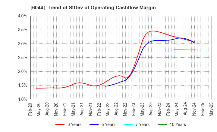 6044 SANKI SERVICE CORPORATION: Trend of StDev of Operating Cashflow Margin