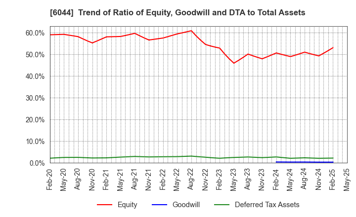 6044 SANKI SERVICE CORPORATION: Trend of Ratio of Equity, Goodwill and DTA to Total Assets