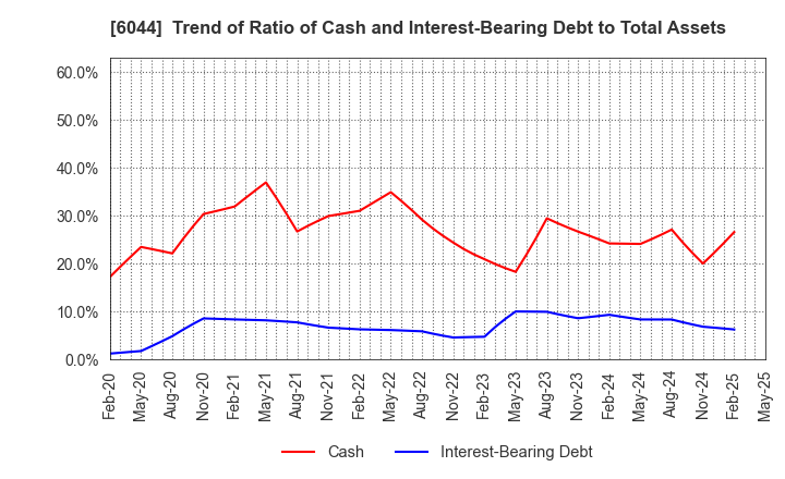 6044 SANKI SERVICE CORPORATION: Trend of Ratio of Cash and Interest-Bearing Debt to Total Assets