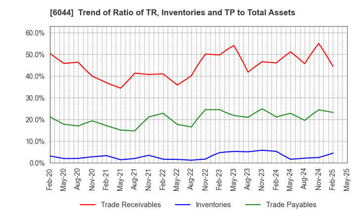 6044 SANKI SERVICE CORPORATION: Trend of Ratio of TR, Inventories and TP to Total Assets