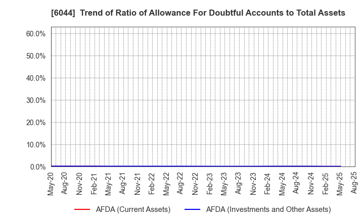 6044 SANKI SERVICE CORPORATION: Trend of Ratio of Allowance For Doubtful Accounts to Total Assets