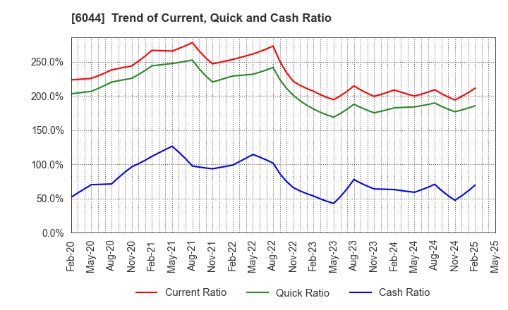 6044 SANKI SERVICE CORPORATION: Trend of Current, Quick and Cash Ratio