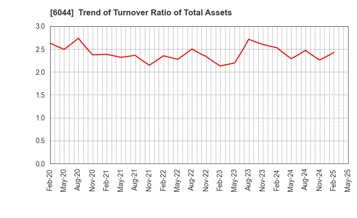 6044 SANKI SERVICE CORPORATION: Trend of Turnover Ratio of Total Assets