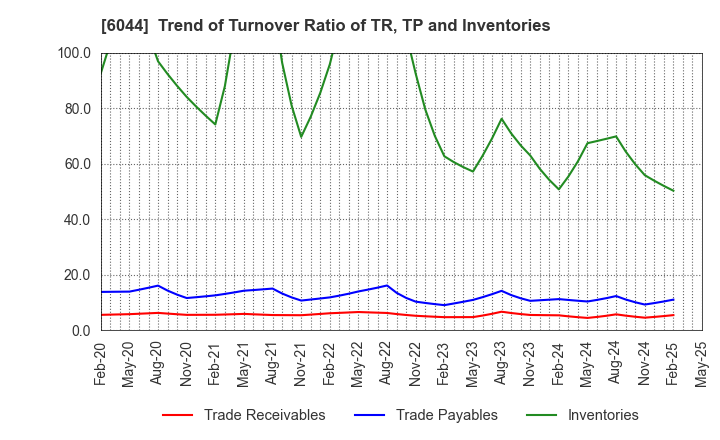 6044 SANKI SERVICE CORPORATION: Trend of Turnover Ratio of TR, TP and Inventories