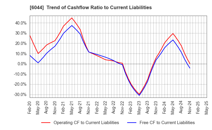 6044 SANKI SERVICE CORPORATION: Trend of Cashflow Ratio to Current Liabilities