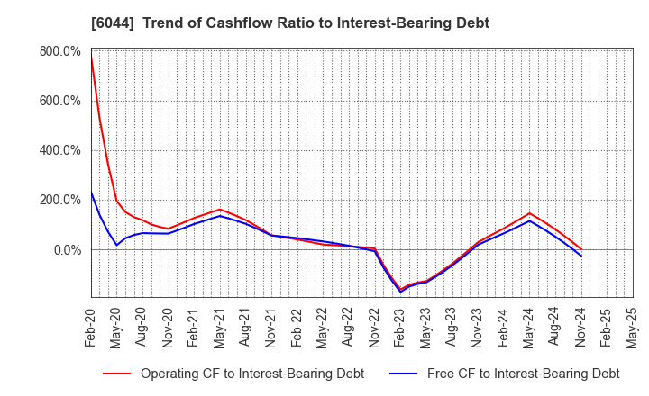 6044 SANKI SERVICE CORPORATION: Trend of Cashflow Ratio to Interest-Bearing Debt