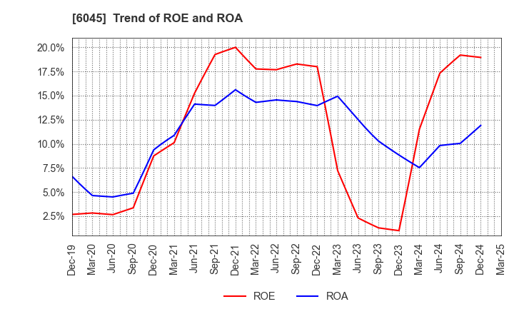 6045 Rentracks CO.,LTD.: Trend of ROE and ROA