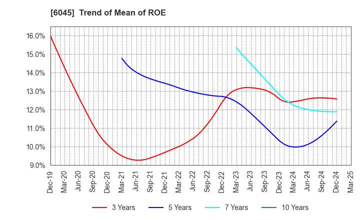 6045 Rentracks CO.,LTD.: Trend of Mean of ROE
