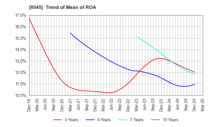 6045 Rentracks CO.,LTD.: Trend of Mean of ROA