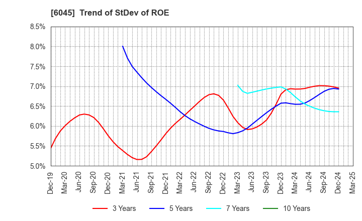 6045 Rentracks CO.,LTD.: Trend of StDev of ROE